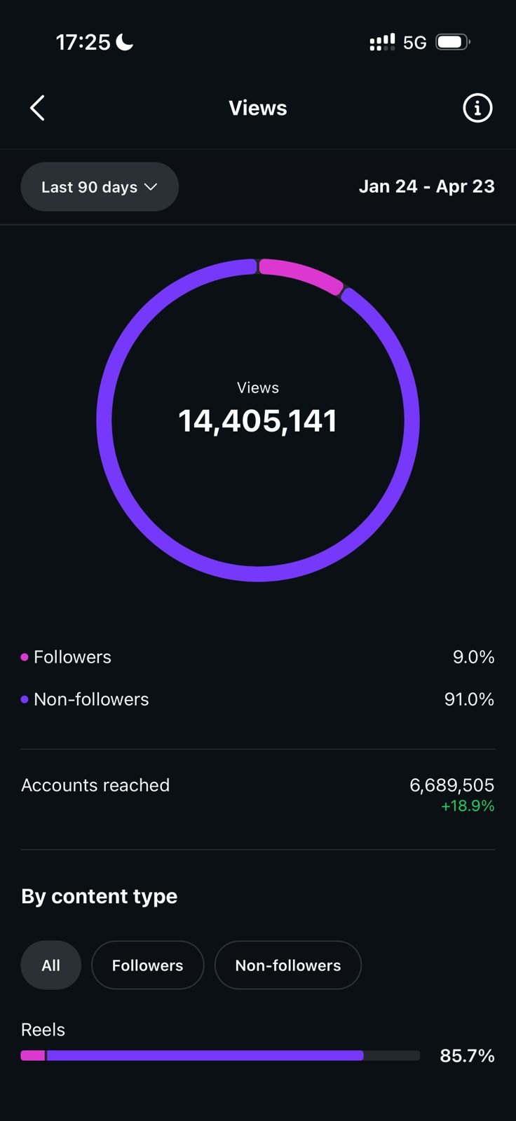 Instagram Insights: 14.405.141 views em 90 dias, 91% de não seguidores