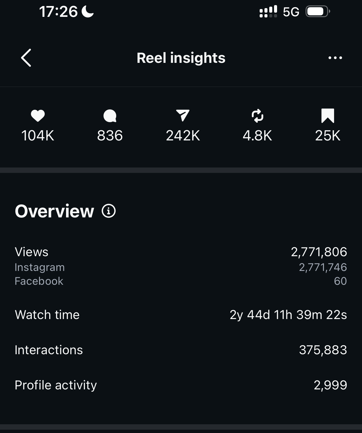 Reel insights: 2.771.806 views, 242 mil compartilhamentos