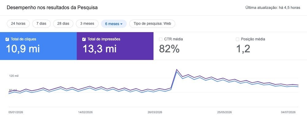 Painel do Google Search Console com 10,9 milhões de cliques e 13,3 milhões de impressões em 6 meses